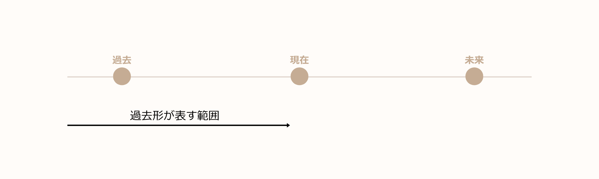 【時制】英語の現在形・過去形・未来形まとめ|ルールや使い分けを解説 | 翻訳家になるために