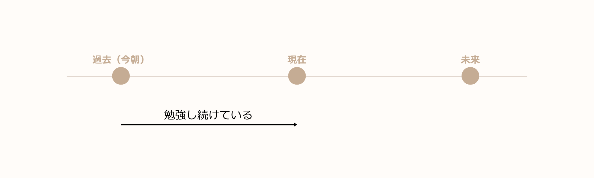 現在完了・過去完了・未来完了の用法と違いを例文でわかりやすく解説 | 翻訳家になるために