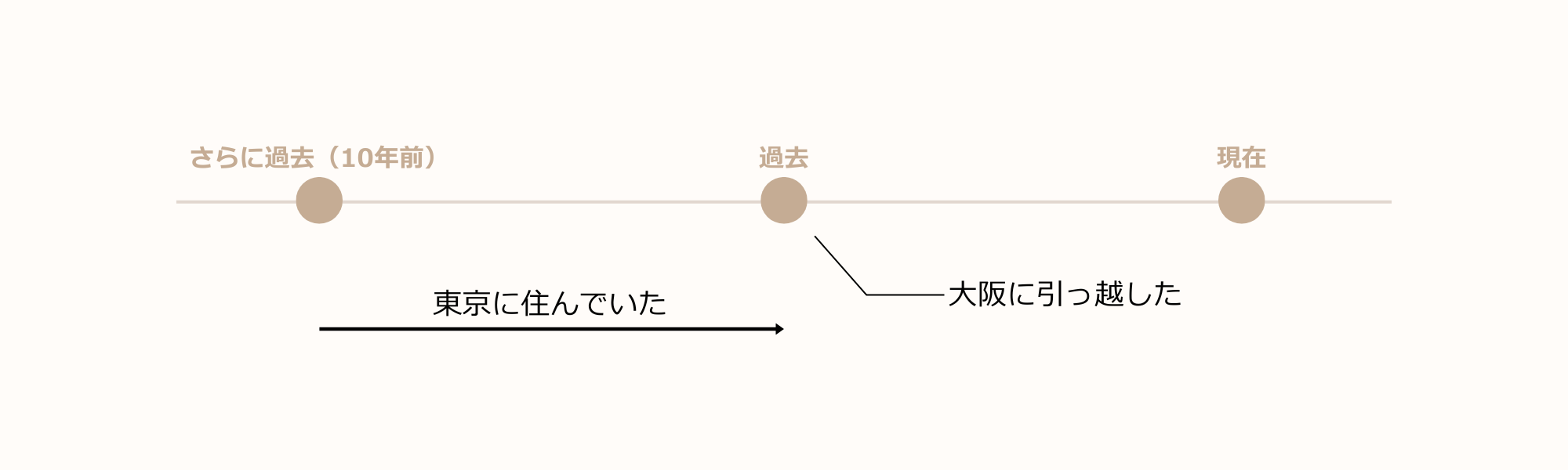 現在完了・過去完了・未来完了の用法と違いを例文でわかりやすく解説 | 翻訳家になるために