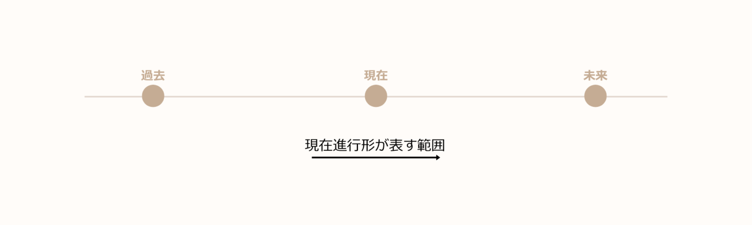 英語の進行形とは?未来・現在・過去の違いを例文でわかりやすく解説 | 翻訳家になるために