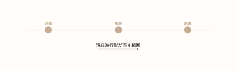 英語の進行形とは?未来・現在・過去の違いを例文でわかりやすく解説 | 翻訳家になるために
