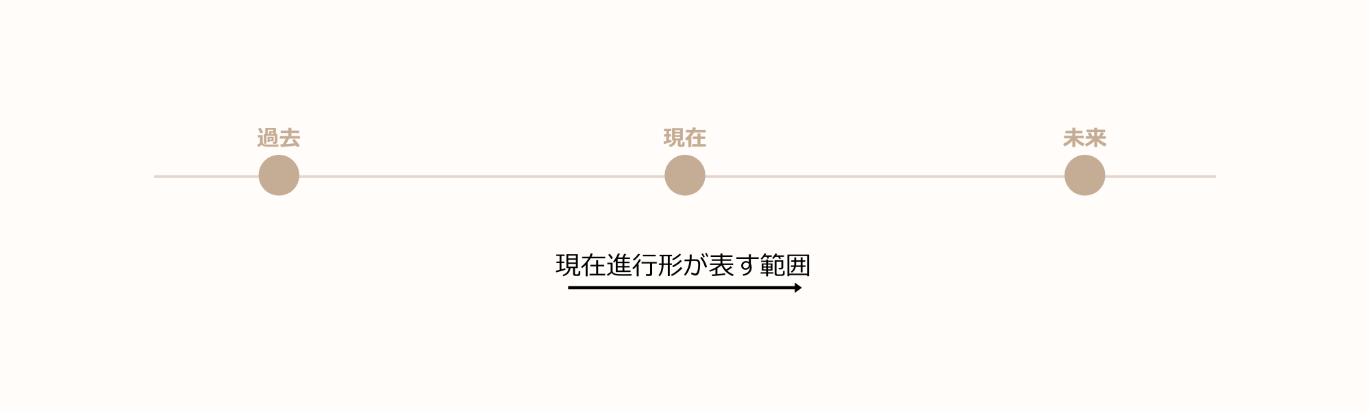英語の進行形とは?未来・現在・過去の違いを例文でわかりやすく解説 | 翻訳家になるために